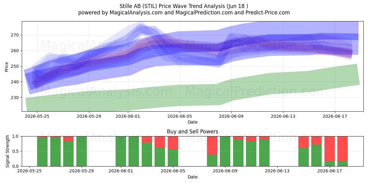  Stille AB (STIL) Support and Resistance area (17 Jun) 