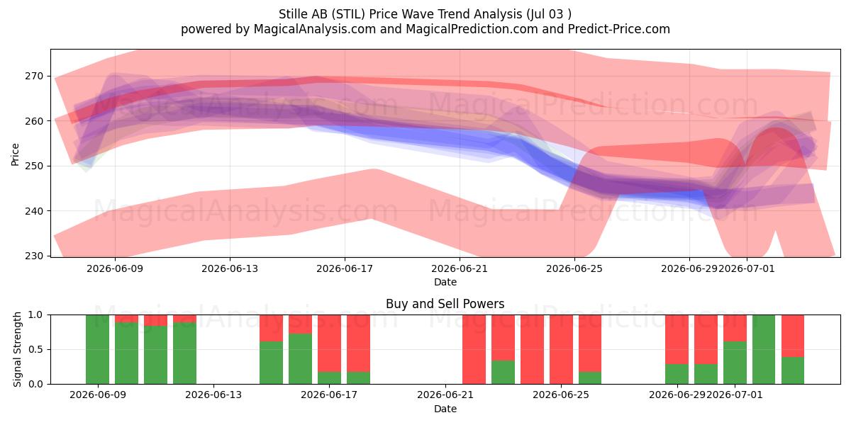  Stille AB (STIL) Support and Resistance area (02 Jul) 