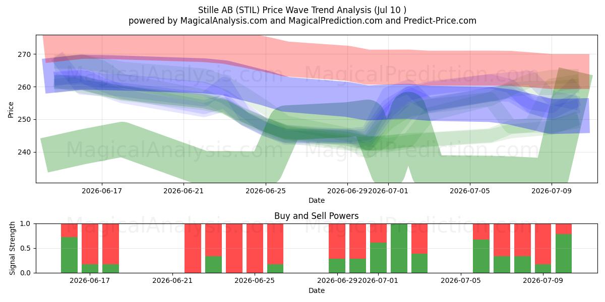  Stille AB (STIL) Support and Resistance area (09 Jul) 