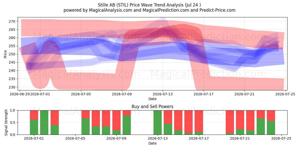  Stille AB (STIL) Support and Resistance area (23 Jul) 