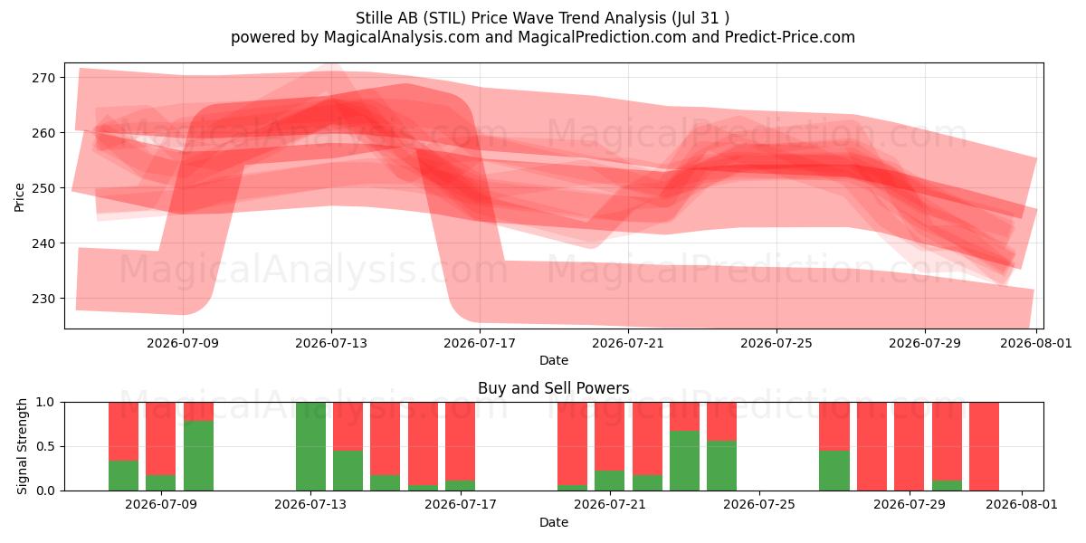  Stille AB (STIL) Support and Resistance area (30 Jul) 