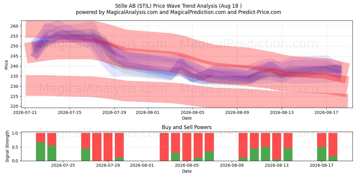  Stille AB (STIL) Support and Resistance area (13 Aug) 