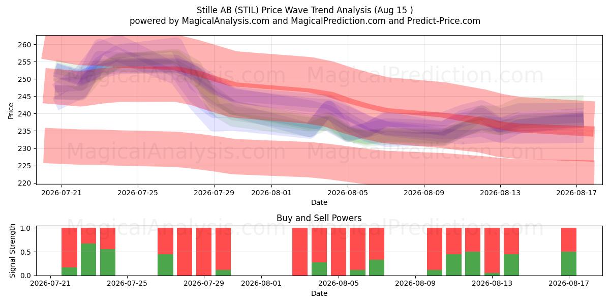  Stille AB (STIL) Support and Resistance area (14 Aug) 
