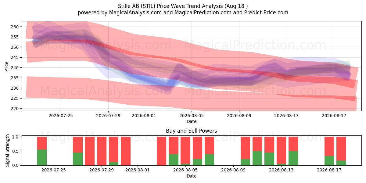 Stille AB (STIL) Support and Resistance area (17 Aug) 