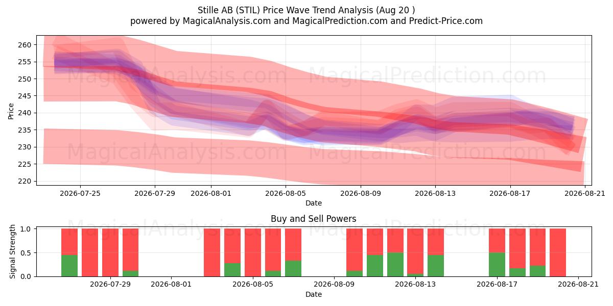  Stille AB (STIL) Support and Resistance area (19 Aug) 
