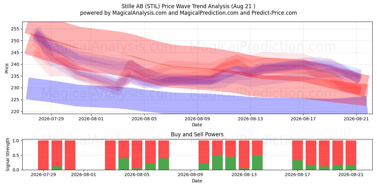  Stille AB (STIL) Support and Resistance area (20 Aug) 