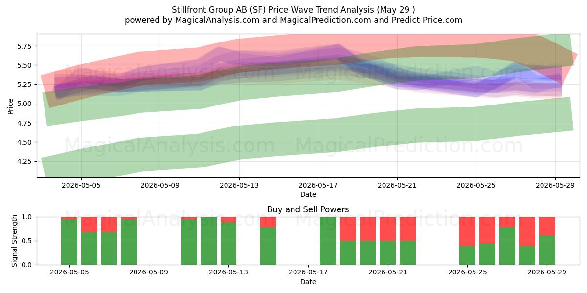  Stillfront Group AB (SF) Support and Resistance area (28 May) 