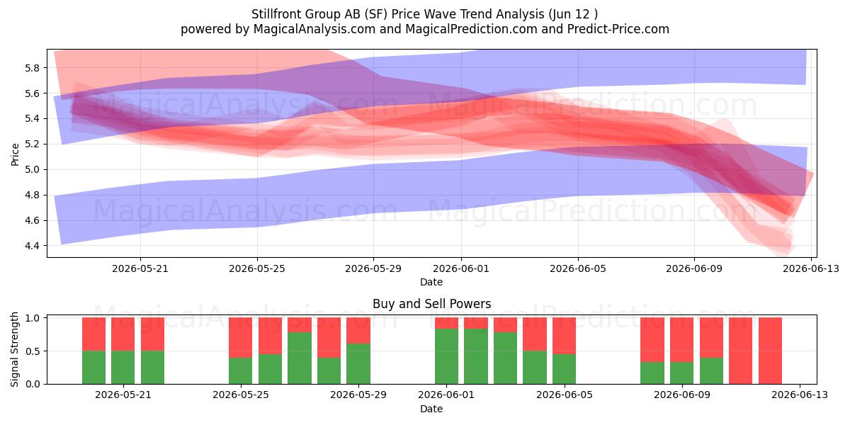  Stillfront Group AB (SF) Support and Resistance area (11 Jun) 
