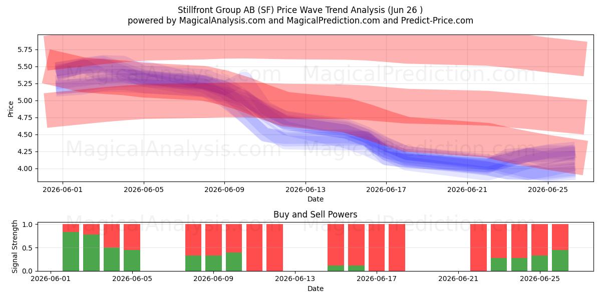  Stillfront Group AB (SF) Support and Resistance area (25 Jun) 