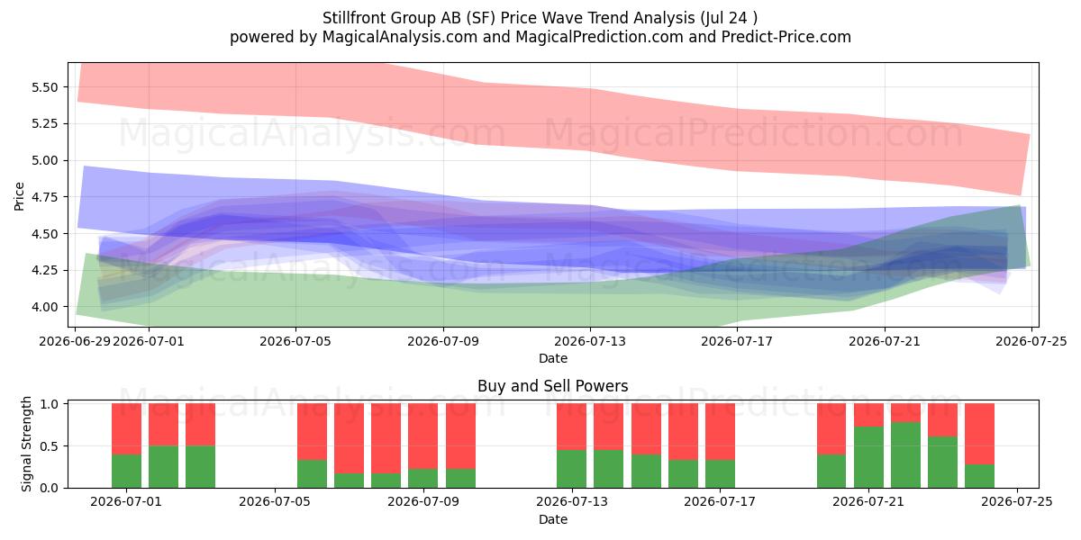  Stillfront Group AB (SF) Support and Resistance area (23 Jul) 