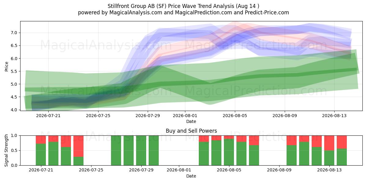  Stillfront Group AB (SF) Support and Resistance area (13 Aug) 