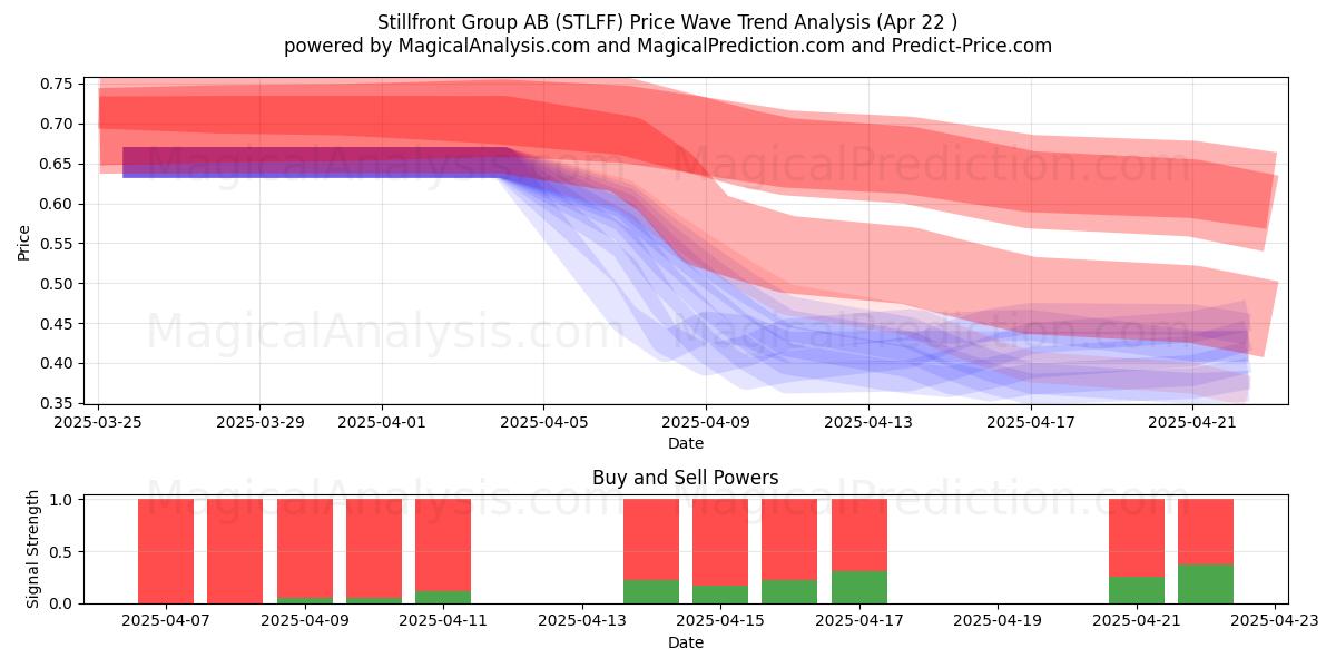  Stillfront Group AB (STLFF) Support and Resistance area (22 Apr) 