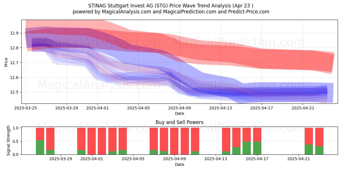  STINAG Stuttgart Invest AG (STG) Support and Resistance area (23 Apr) 