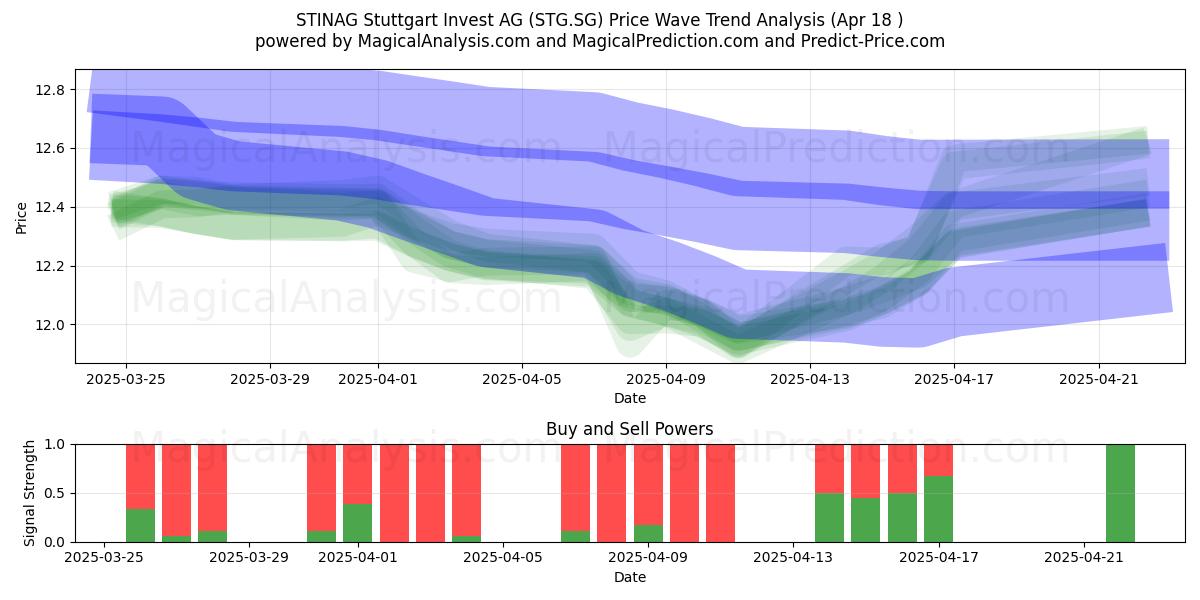  STINAG Stuttgart Invest AG (STG.SG) Support and Resistance area (18 Apr) 