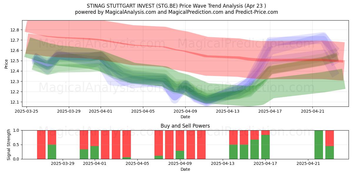  STINAG STUTTGART INVEST (STG.BE) Support and Resistance area (23 Apr) 
