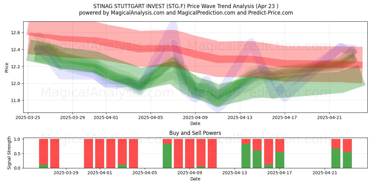  STINAG STUTTGART INVEST (STG.F) Support and Resistance area (23 Apr) 