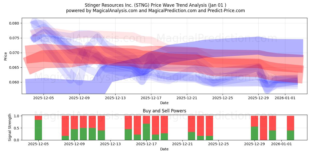  Stinger Resources Inc. (STNG) Support and Resistance area (31 Dec) 