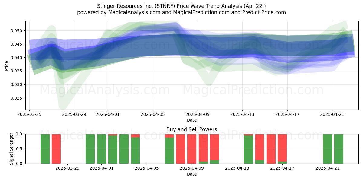  Stinger Resources Inc. (STNRF) Support and Resistance area (22 Apr) 