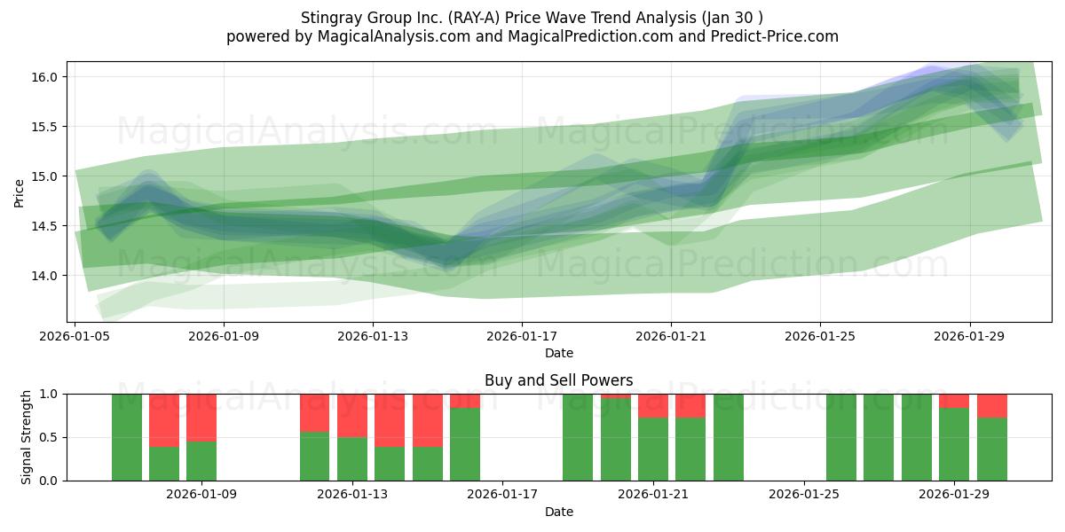  Stingray Group Inc. (RAY-A) Support and Resistance area (29 Jan) 