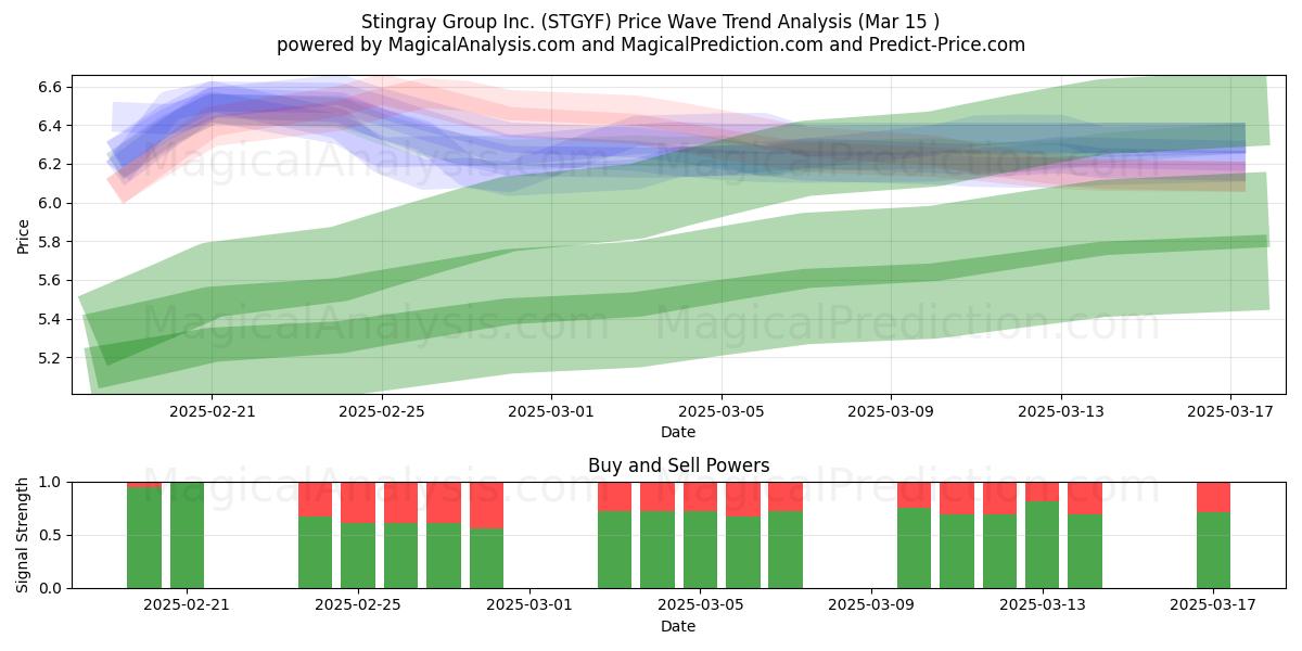  Stingray Group Inc. (STGYF) Support and Resistance area (15 Mar) 