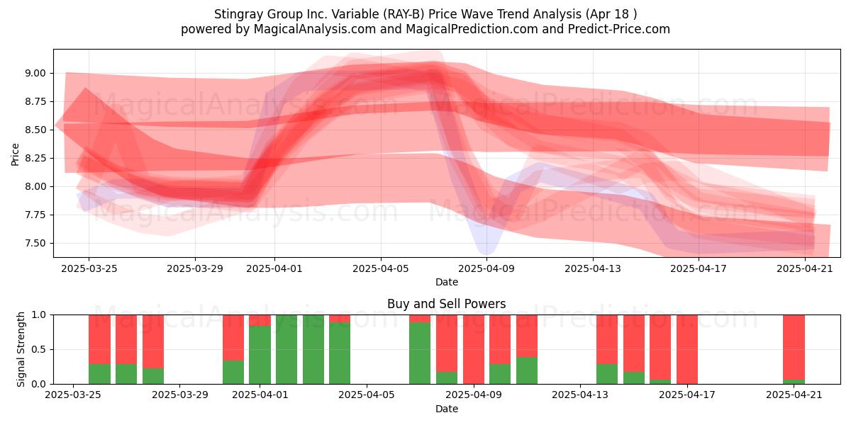  Stingray Group Inc. Variable (RAY-B) Support and Resistance area (18 Apr) 
