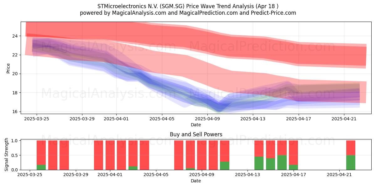  STMicroelectronics N.V. (SGM.SG) Support and Resistance area (18 Apr) 