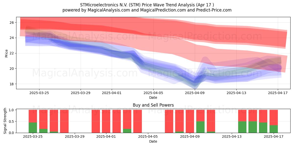  STMicroelectronics N.V. (STM) Support and Resistance area (17 Apr) 
