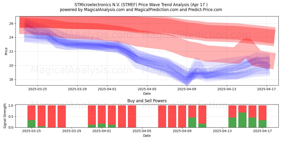  STMicroelectronics N.V. (STMEF) Support and Resistance area (17 Apr) 