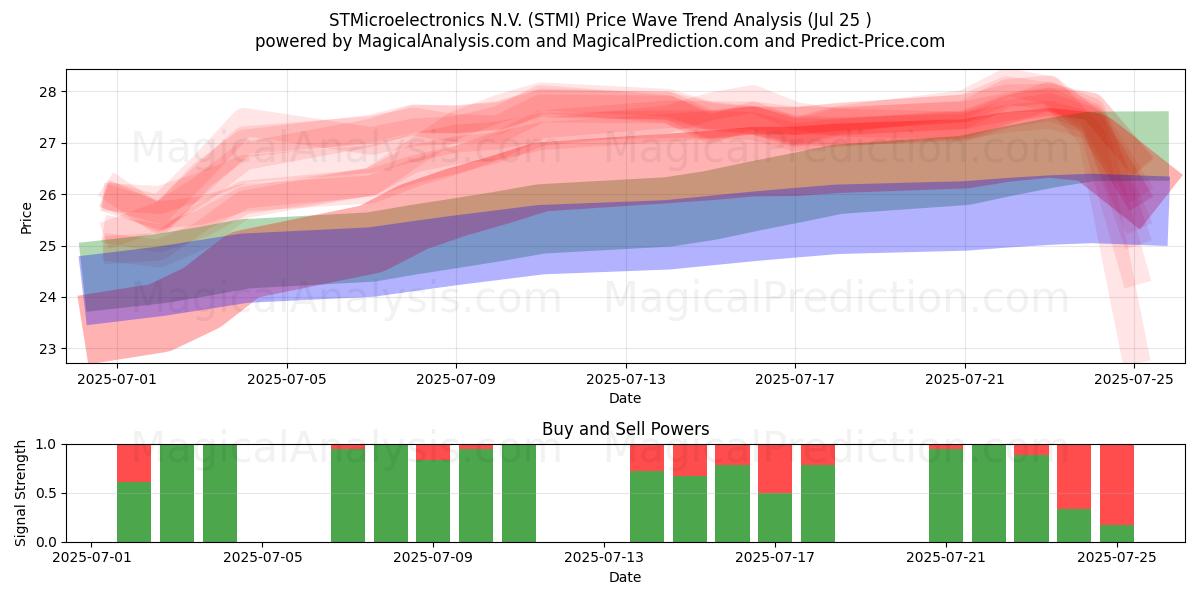  STMicroelectronics N.V. (STMI) Support and Resistance area (24 Jul) 