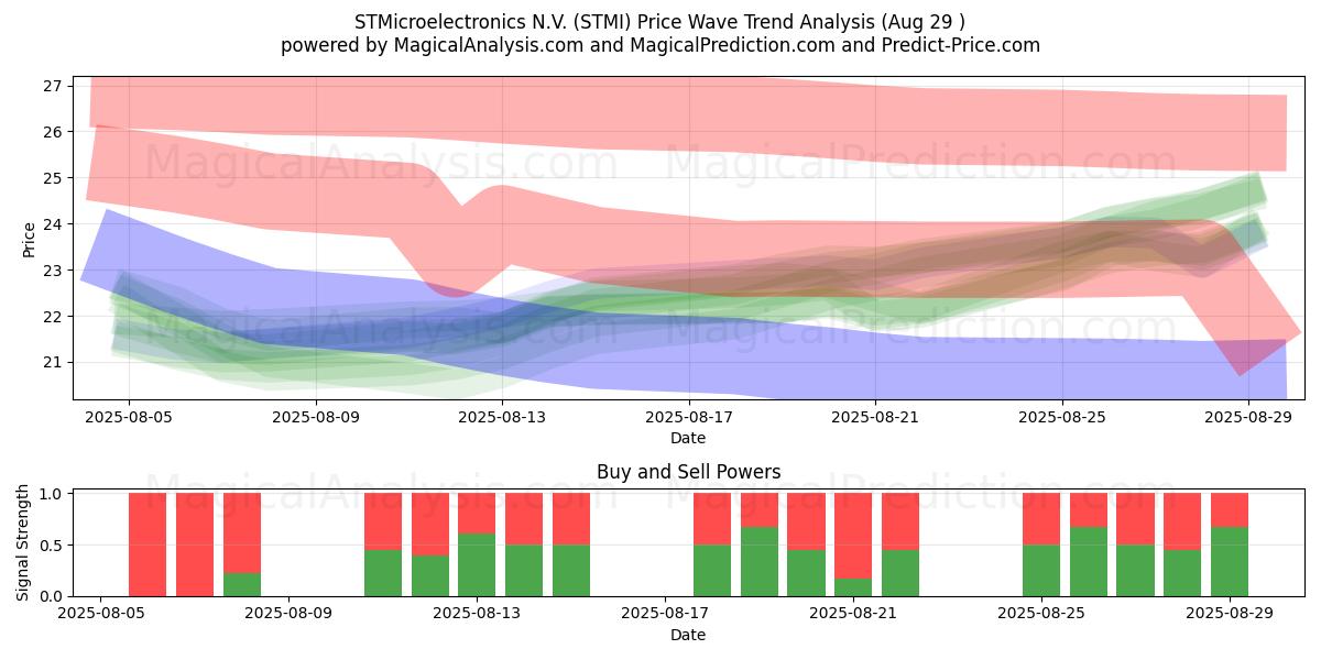  STMicroelectronics N.V. (STMI) Support and Resistance area (28 Aug) 