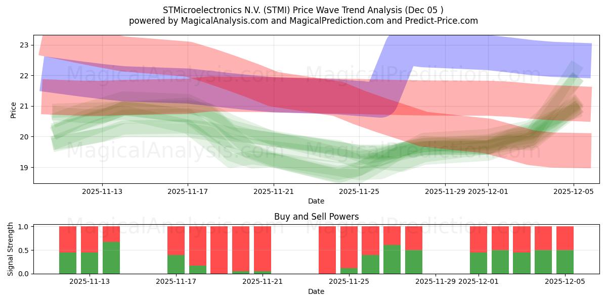  STMicroelectronics N.V. (STMI) Support and Resistance area (04 Dec) 