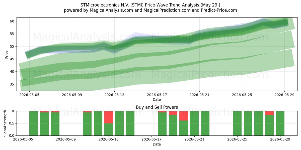  STMicroelectronics N.V. (STMI) Support and Resistance area (26 Feb) 