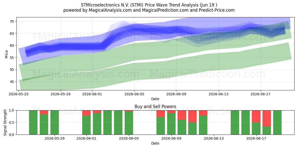  STMicroelectronics N.V. (STMI) Support and Resistance area (18 Jun) 