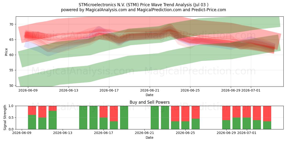  STMicroelectronics N.V. (STMI) Support and Resistance area (02 Jul) 