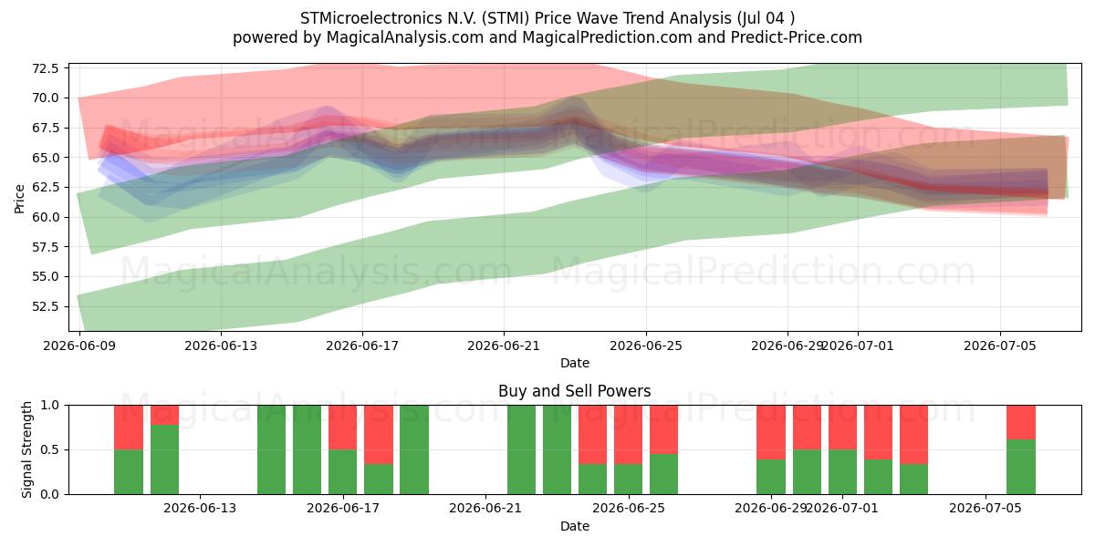  STMicroelectronics N.V. (STMI) Support and Resistance area (03 Jul) 