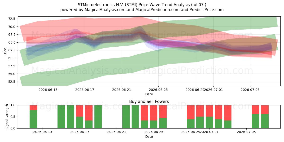  STMicroelectronics N.V. (STMI) Support and Resistance area (06 Jul) 