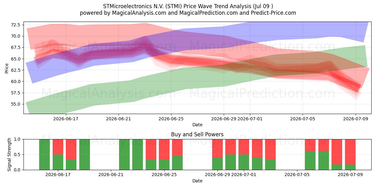  STMicroelectronics N.V. (STMI) Support and Resistance area (08 Jul) 