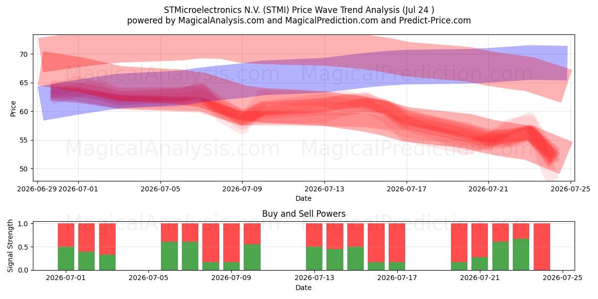  STMicroelectronics N.V. (STMI) Support and Resistance area (23 Jul) 