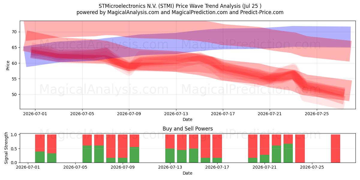  STMicroelectronics N.V. (STMI) Support and Resistance area (24 Jul) 
