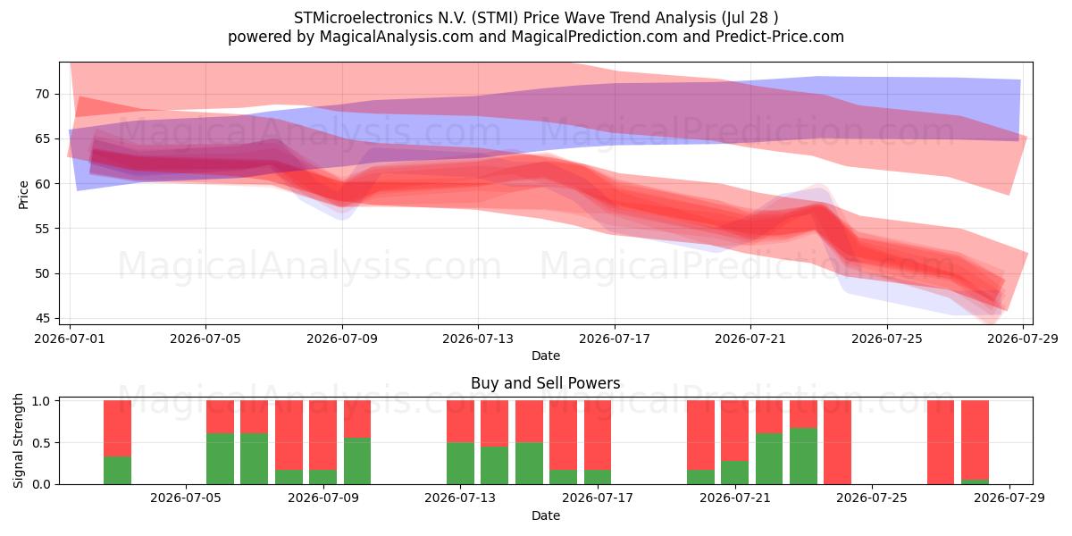  STMicroelectronics N.V. (STMI) Support and Resistance area (27 Jul) 