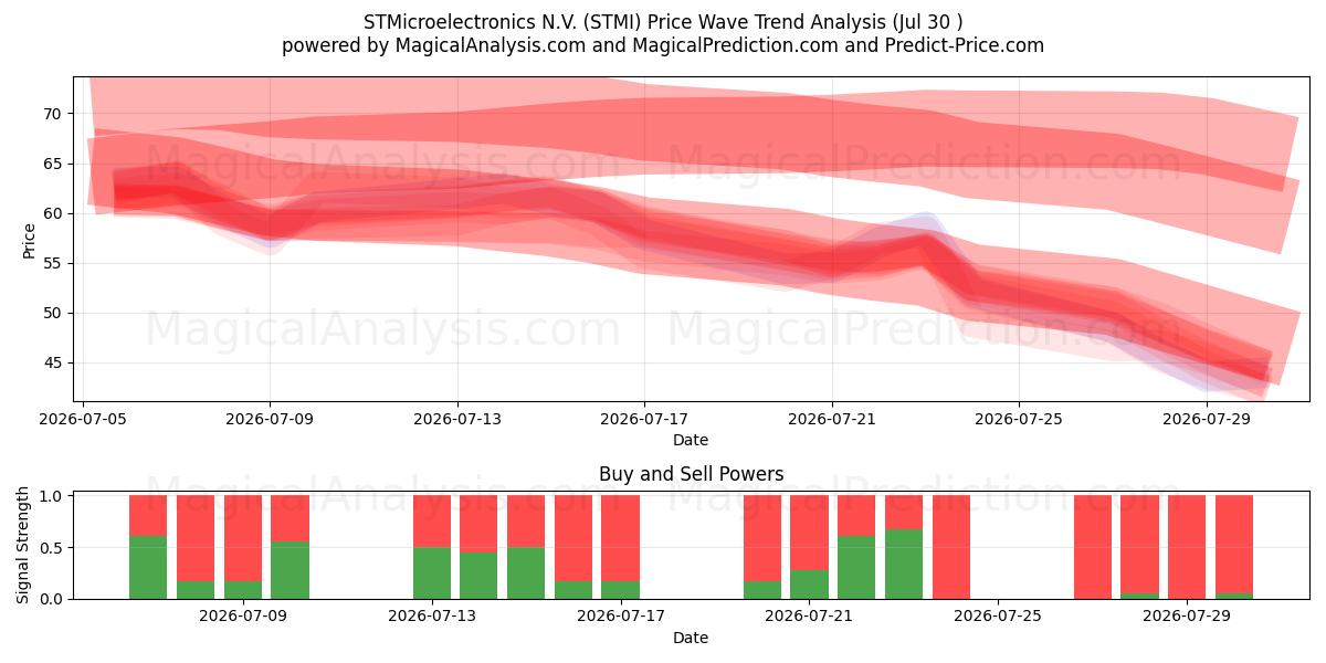  STMicroelectronics N.V. (STMI) Support and Resistance area (29 Jul) 