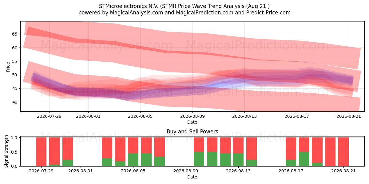  STMicroelectronics N.V. (STMI) Support and Resistance area (20 Aug) 