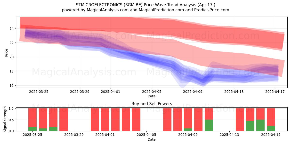  STMICROELECTRONICS (SGM.BE) Support and Resistance area (17 Apr) 