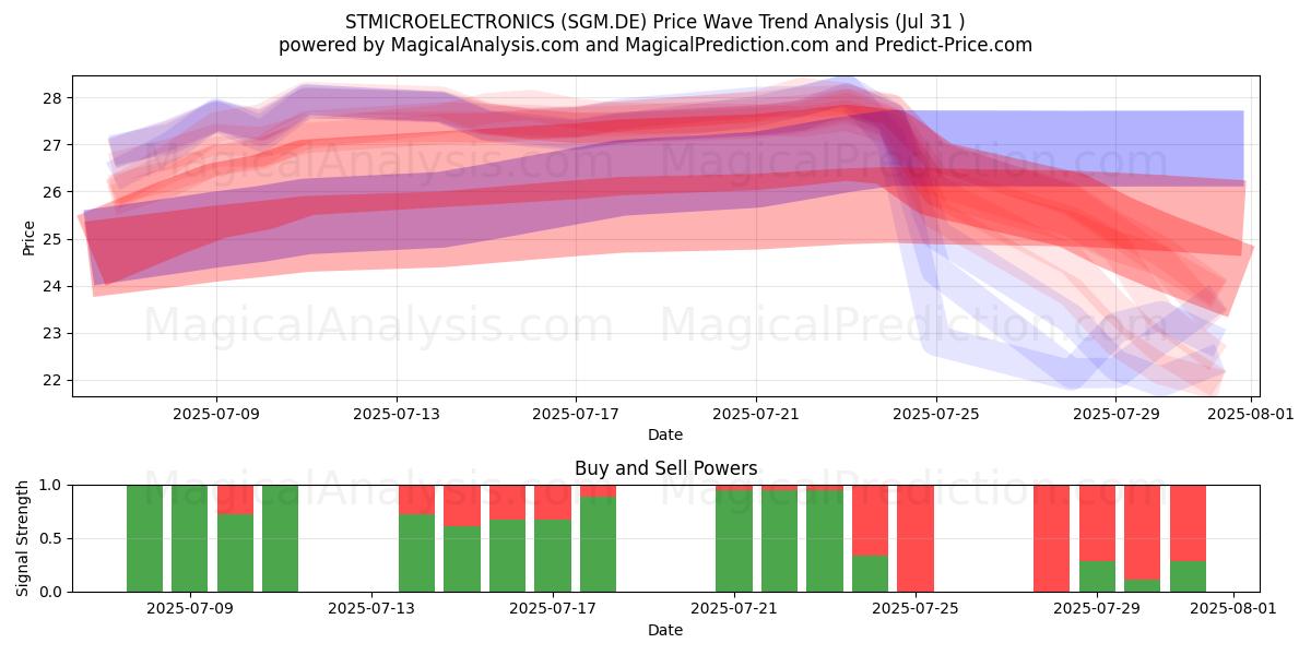  STMICROELECTRONICS (SGM.DE) Support and Resistance area (30 Jul) 