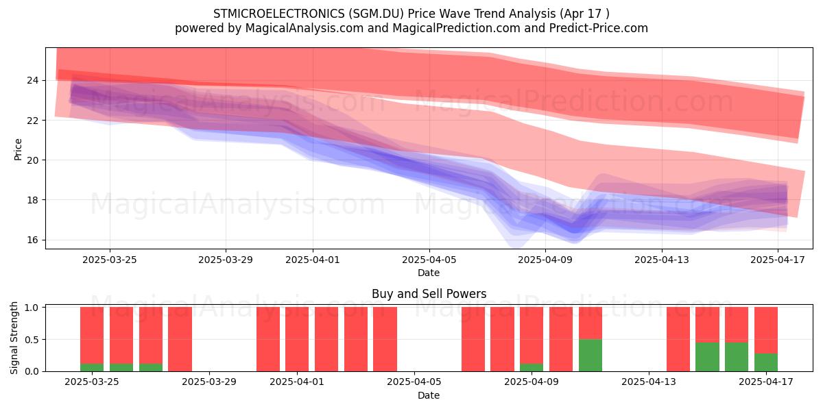  STMICROELECTRONICS (SGM.DU) Support and Resistance area (17 Apr) 
