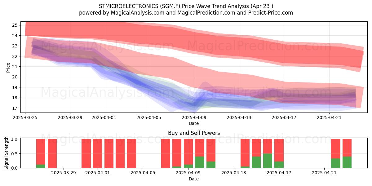  STMICROELECTRONICS (SGM.F) Support and Resistance area (23 Apr) 