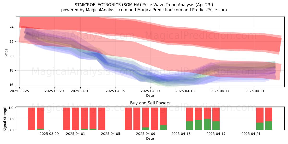  STMICROELECTRONICS (SGM.HA) Support and Resistance area (23 Apr) 