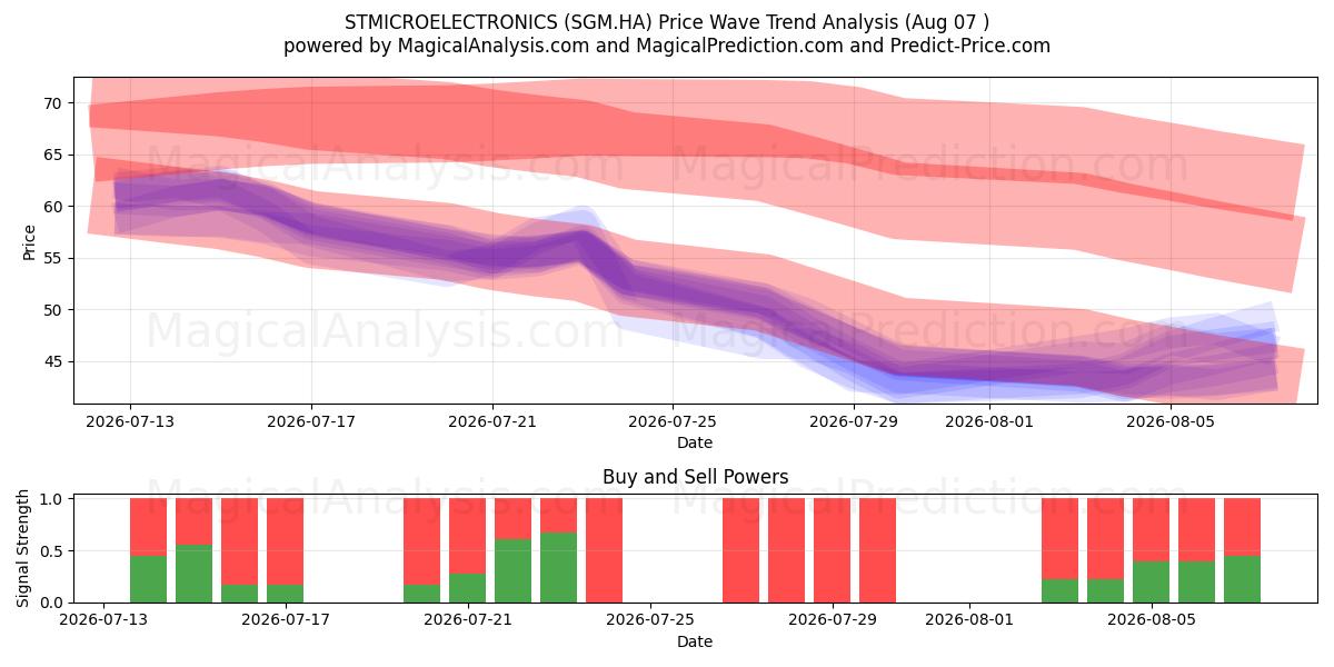  STMICROELECTRONICS (SGM.HA) Support and Resistance area (06 Aug) 