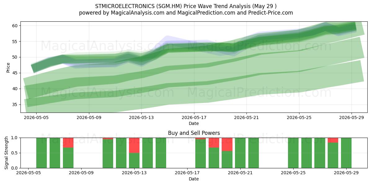  STMICROELECTRONICS (SGM.HM) Support and Resistance area (28 May) 