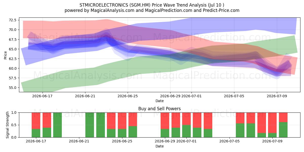  STMICROELECTRONICS (SGM.HM) Support and Resistance area (02 Jul) 